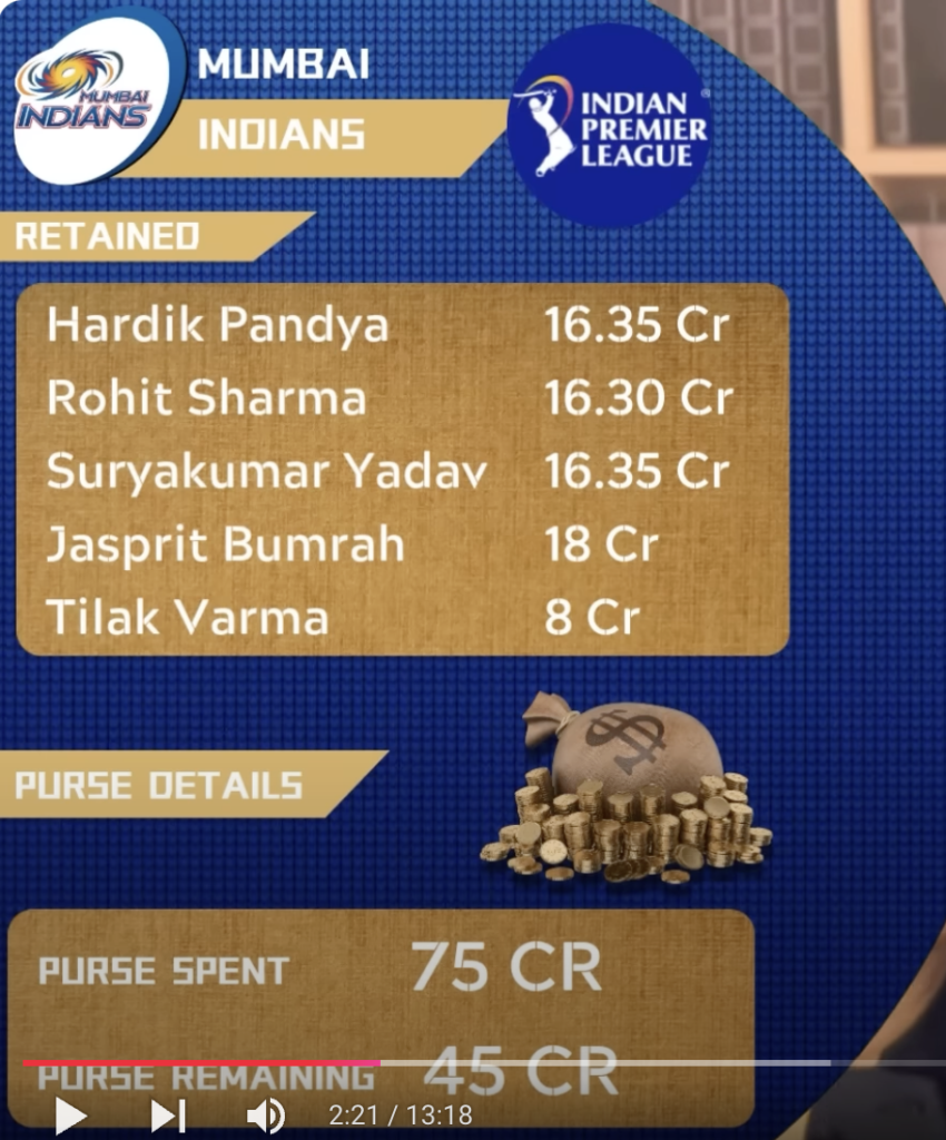 "Mumbai Indians' retained players for IPL 2024 featuring Jasprit Bumrah, Suryakumar Yadav, Hardik Pandya, and Tilak Varma."